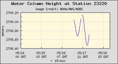 Plot of Water Column Height Data for Station 23220
