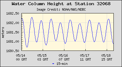 Plot of Water Column Height Data for Station 32068