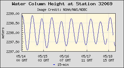 Plot of Water Column Height Data for Station 32069