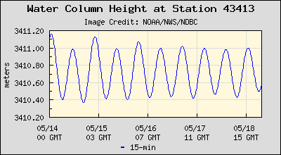 Plot of Water Column Height Data for Station 43413