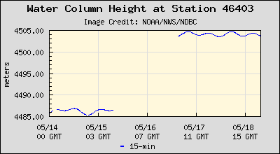 Plot of Water Column Height Data for Station 46403