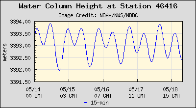 Plot of Water Column Height Data for Station 46416