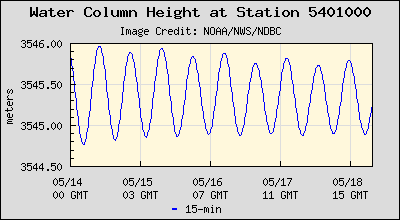 Plot of Water Column Height Data for Station 5401000