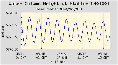 Plot of Water Column Height Data for Station 5401001