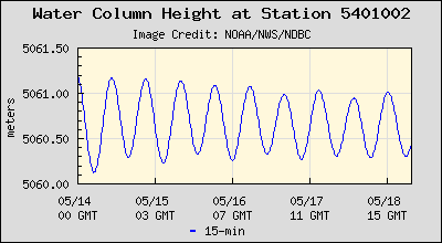 Plot of Water Column Height Data for Station 5401002