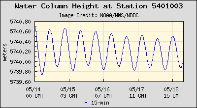 Plot of Water Column Height Data for Station 5401003