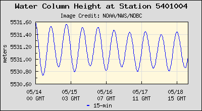 Plot of Water Column Height Data for Station 5401004