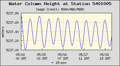 Plot of Water Column Height Data for Station 5401005