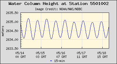 Plot of Water Column Height Data for Station 5501002
