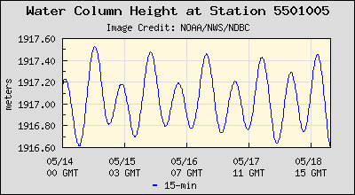 Plot of Water Column Height Data for Station 5501005