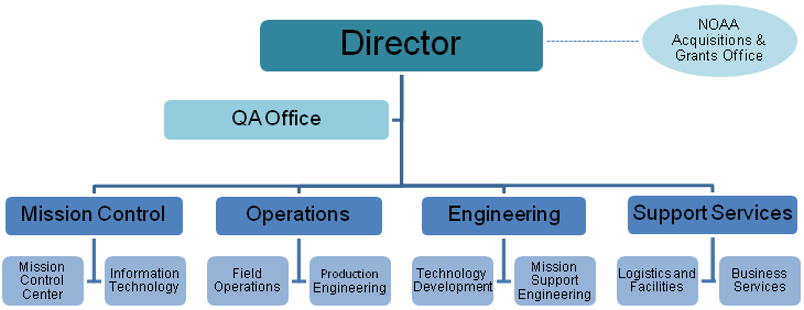 Information Technology Org Chart Samples