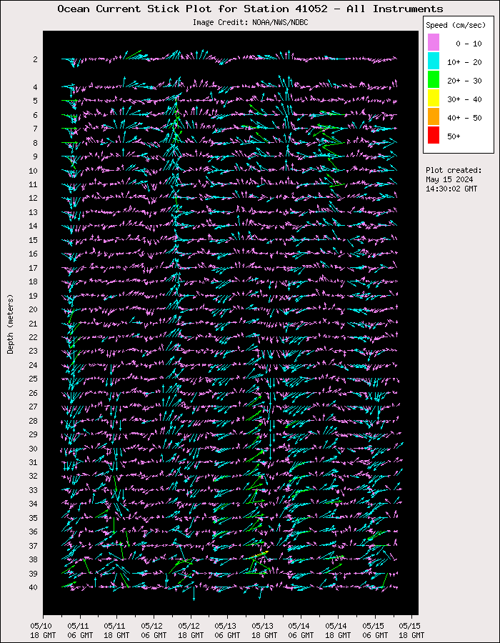 5 Day Ocean Current Stick Plot at 41052