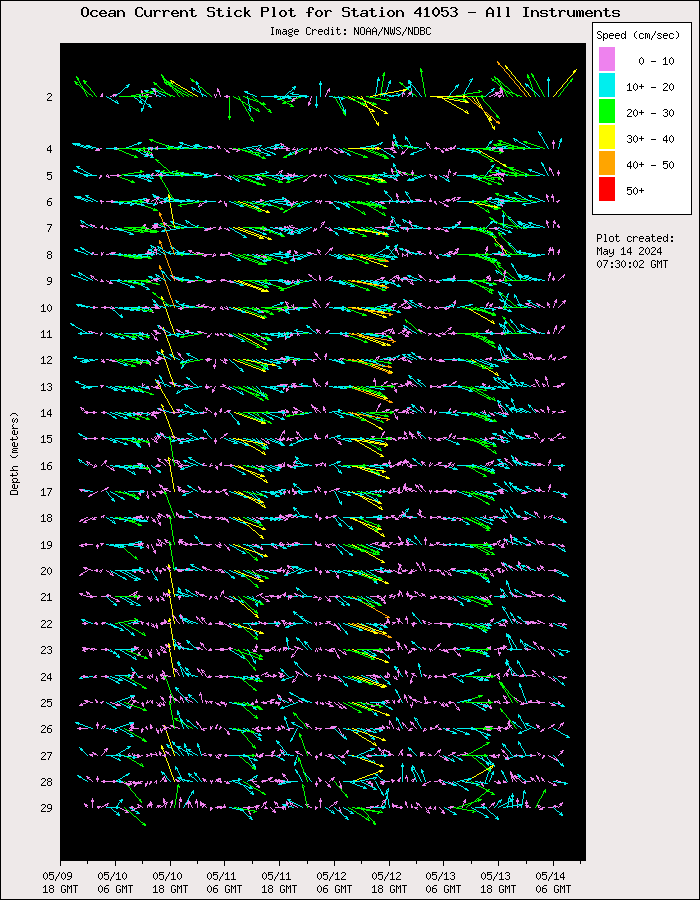 5 Day Ocean Current Stick Plot at 41053