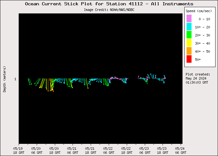 5 Day Ocean Current Stick Plot at 41112
