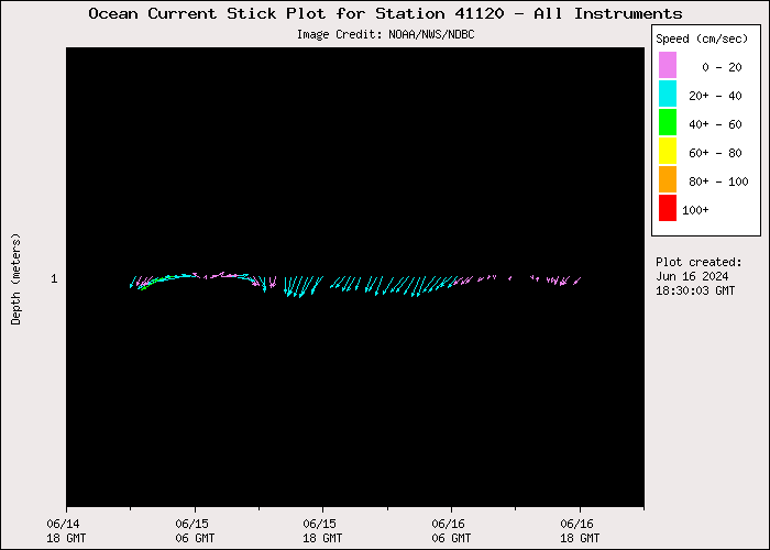 1 Day Ocean Current Stick Plot at 41120