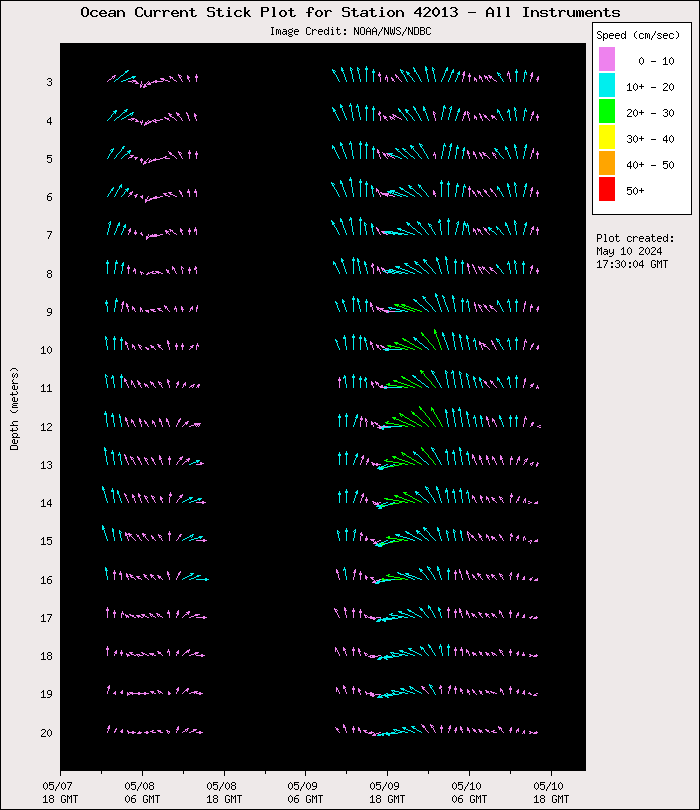 3 Day Ocean Current Stick Plot at 42013