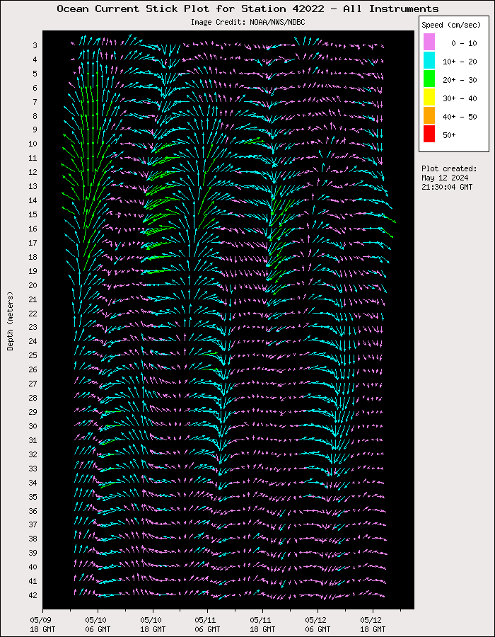 3 Day Ocean Current Stick Plot at 42022