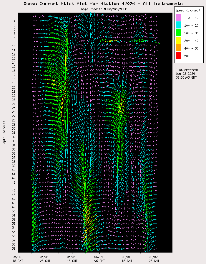 3 Day Ocean Current Stick Plot at 42026