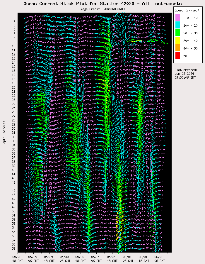 5 Day Ocean Current Stick Plot at 42026