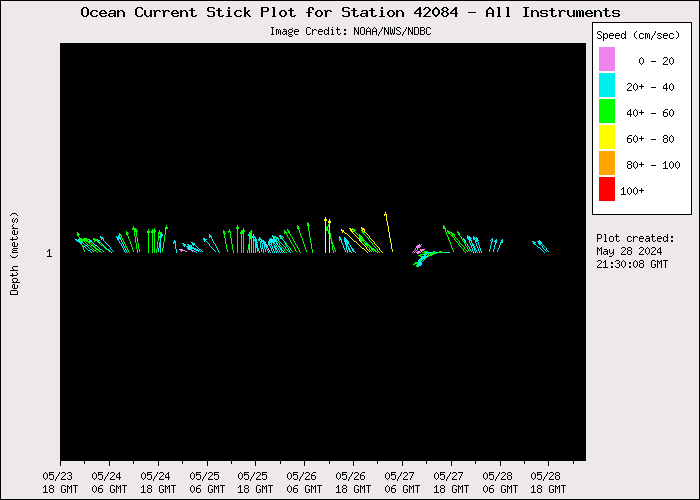 5 Day Ocean Current Stick Plot at 42084