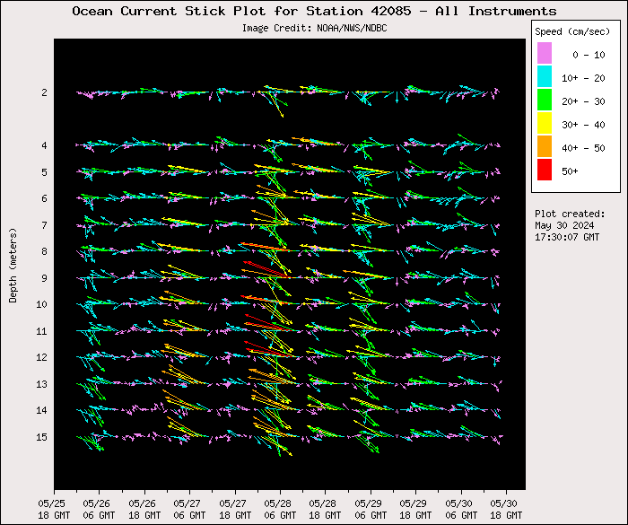 5 Day Ocean Current Stick Plot at 42085