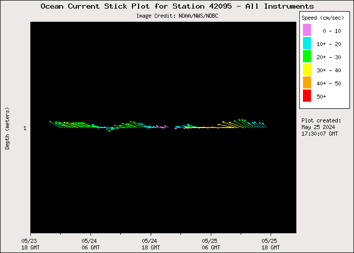 1 Day Ocean Current Stick Plot at 42095