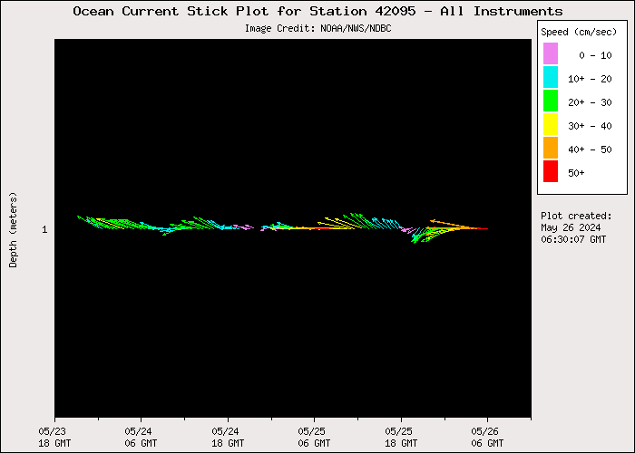 3 Day Ocean Current Stick Plot at 42095