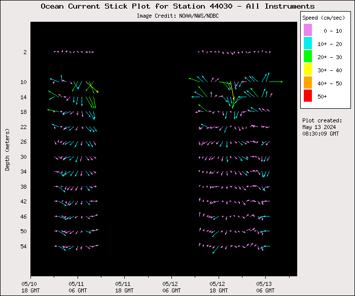 3 Day Ocean Current Stick Plot at 44030