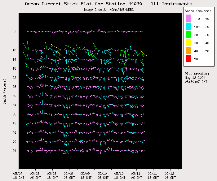 5 Day Ocean Current Stick Plot at 44030