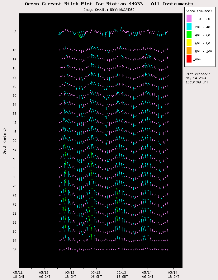 3 Day Ocean Current Stick Plot at 44033