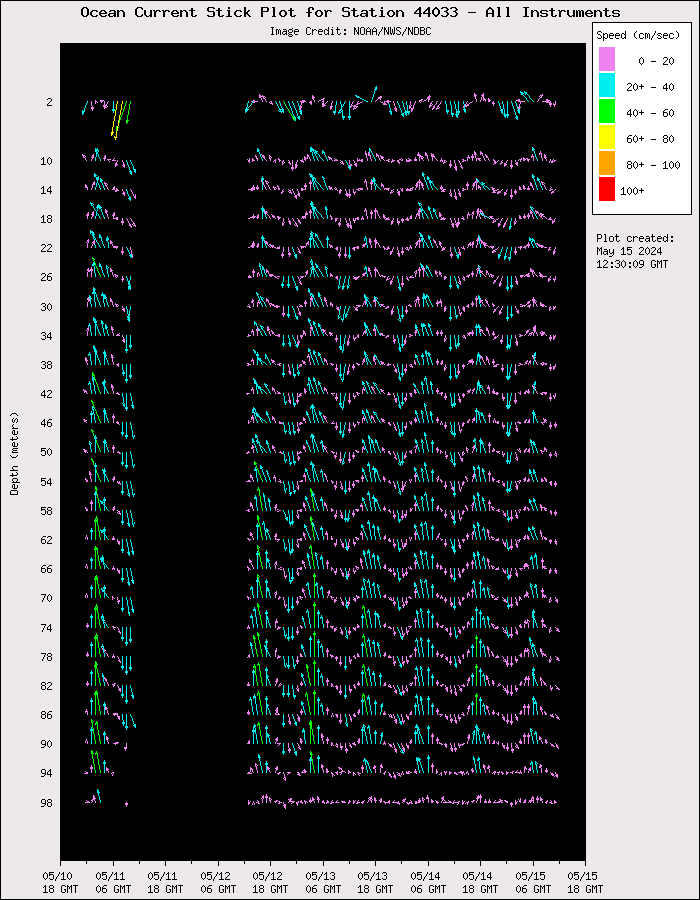 5 Day Ocean Current Stick Plot at 44033