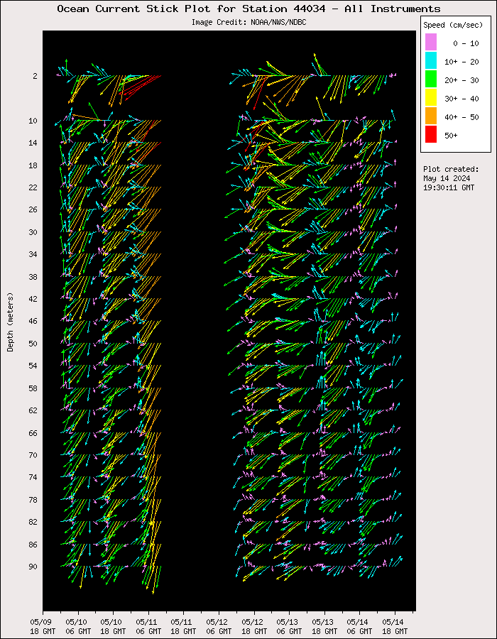5 Day Ocean Current Stick Plot at 44034