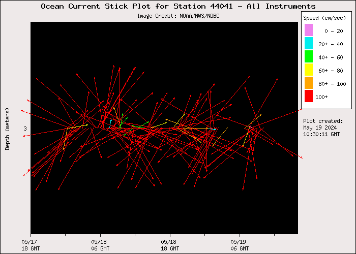 1 Day Ocean Current Stick Plot at 44041