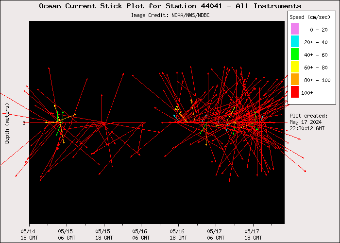 3 Day Ocean Current Stick Plot at 44041