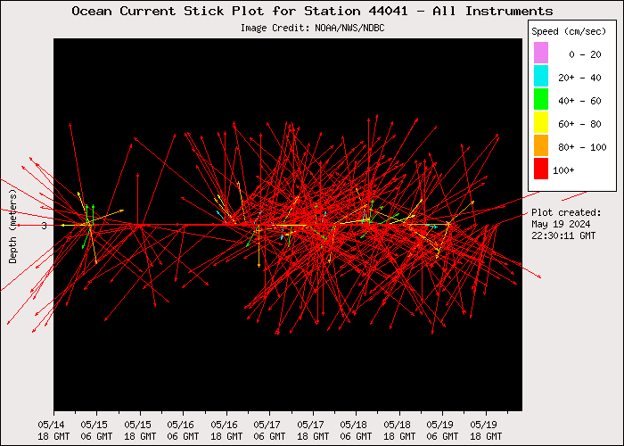 5 Day Ocean Current Stick Plot at 44041