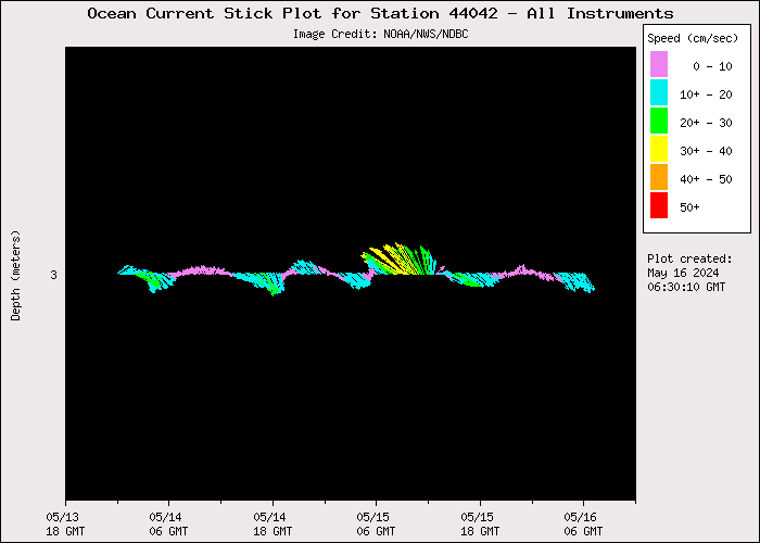 3 Day Ocean Current Stick Plot at 44042