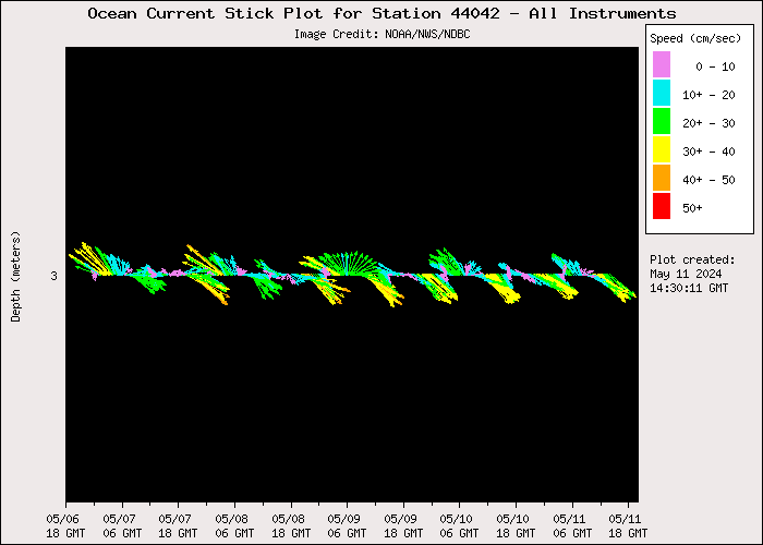 5 Day Ocean Current Stick Plot at 44042
