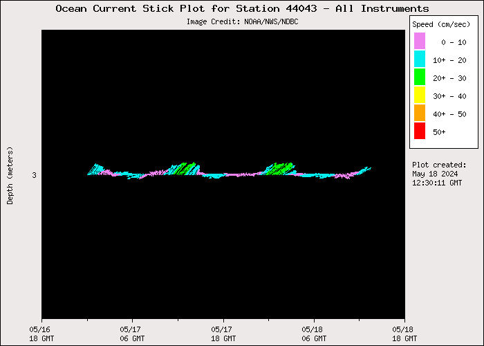 1 Day Ocean Current Stick Plot at 44043