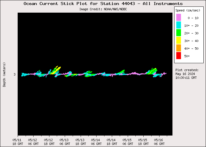 5 Day Ocean Current Stick Plot at 44043