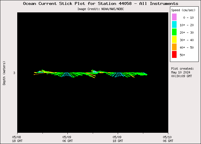 1 Day Ocean Current Stick Plot at 44058