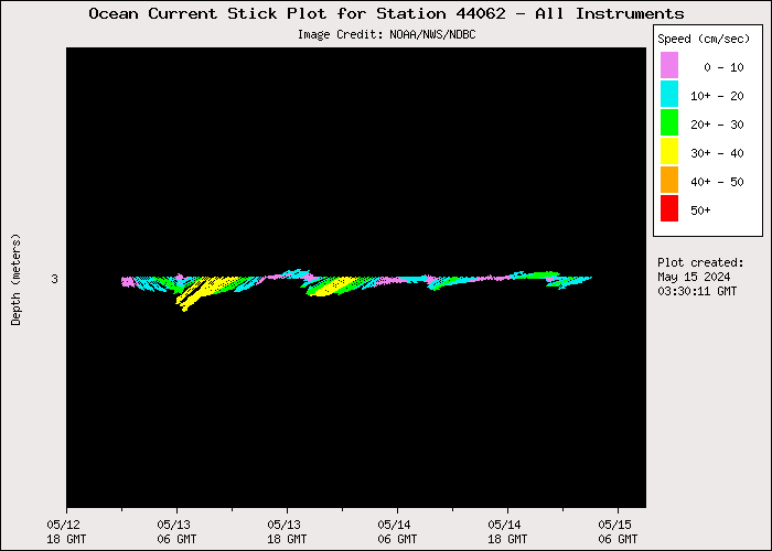3 Day Ocean Current Stick Plot at 44062