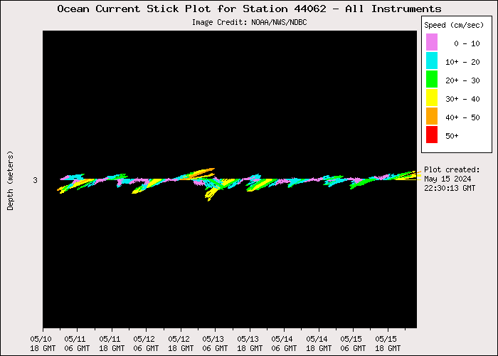 5 Day Ocean Current Stick Plot at 44062