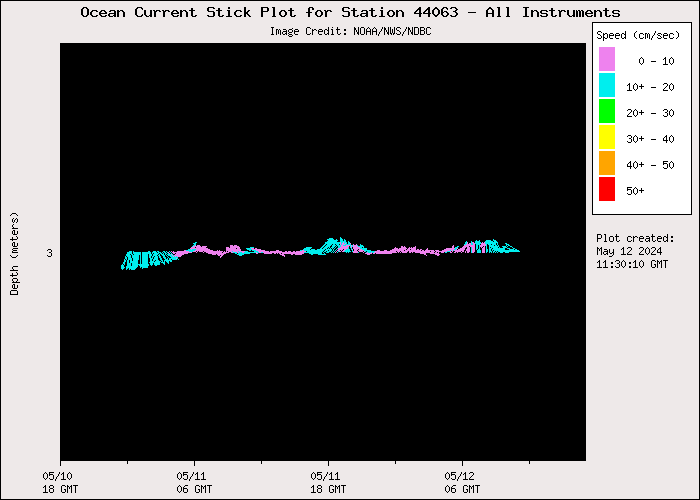 1 Day Ocean Current Stick Plot at 44063