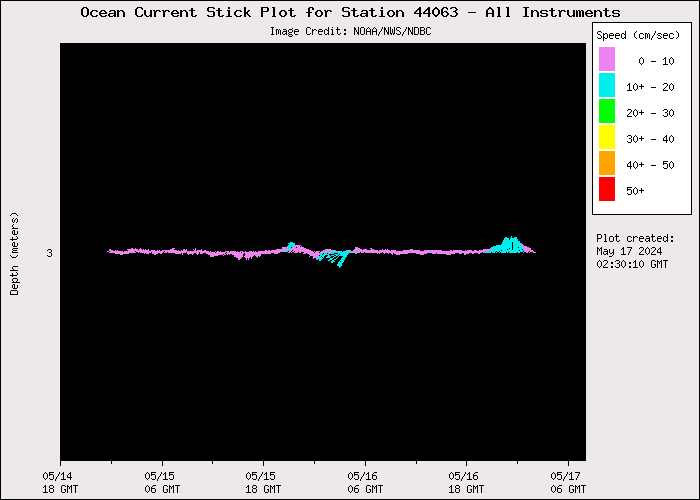 3 Day Ocean Current Stick Plot at 44063