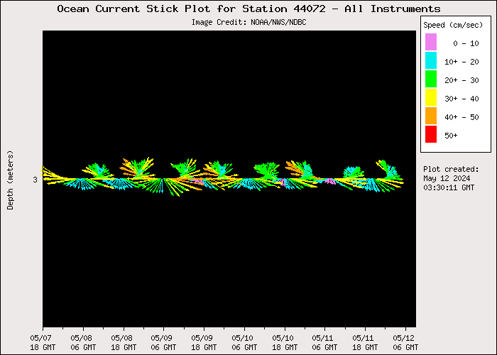5 Day Ocean Current Stick Plot at 44072