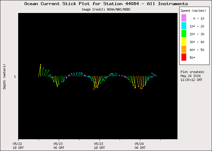 1 Day Ocean Current Stick Plot at 44084