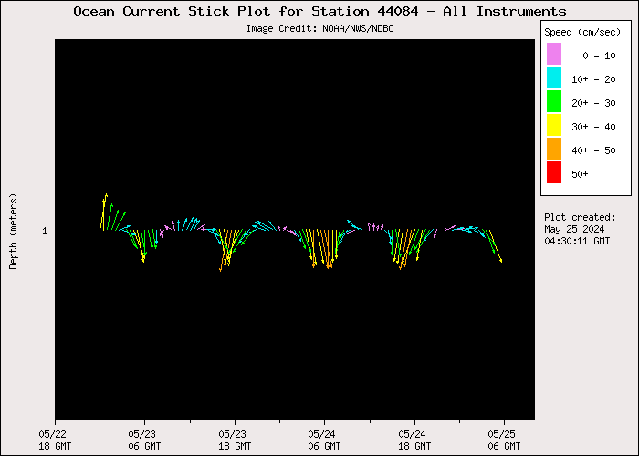 3 Day Ocean Current Stick Plot at 44084