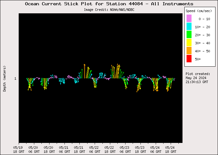 5 Day Ocean Current Stick Plot at 44084