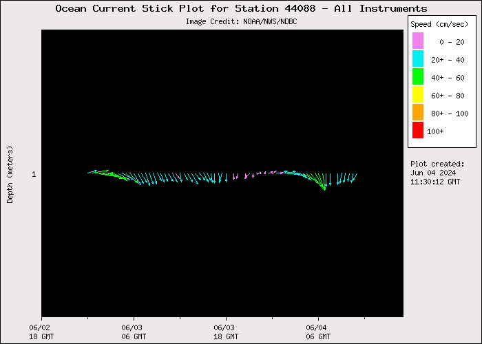 1 Day Ocean Current Stick Plot at 44088