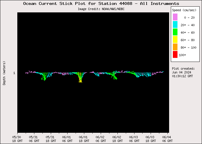 5 Day Ocean Current Stick Plot at 44088